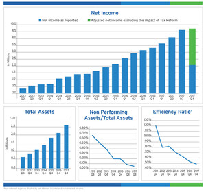 BSB Bancorp, Inc. Reports 2017 Results - Year Over Year Earnings Growth of 20%