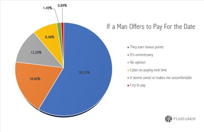 The results from the survey question, "If a date offers to pay for both of you..."