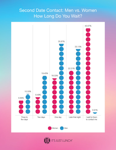 The results from the survey question, "If you're interested in someone after the first date, how long do you wait to contact them?"