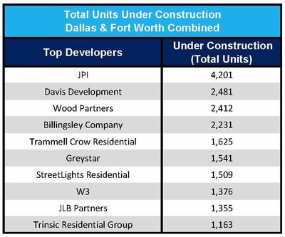 JPI has more than 4,201 apartment homes under construction in the DFW market, according to research by Axiometrics.