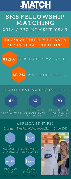 NRMP Report Shows 2018 Appointment Year Fellowship Matches at Record High