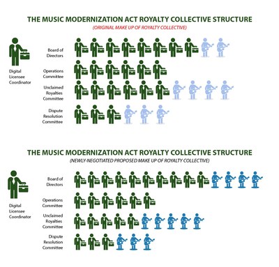 Proposed changes to the Music Modernization Act would give greater representation to music creators and independent publishers seeking a voice in how they are paid.