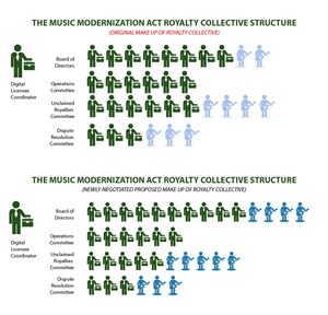 Songwriters Guild of America Announces That Negotiated Changes to Music Modernization Act Enable Endorsement of Bill's Passage