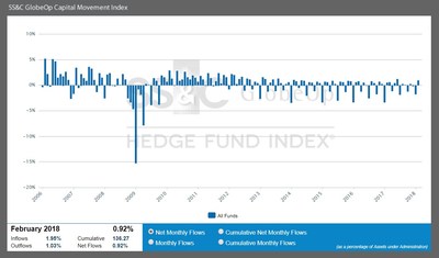 SS&C GlobeOp Capital Movement Index