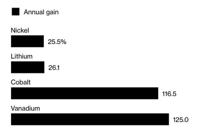 Annual commodity price gain for selected metals. Source: BloombergBusinessweek (CNW Group/Largo Resources Ltd.)