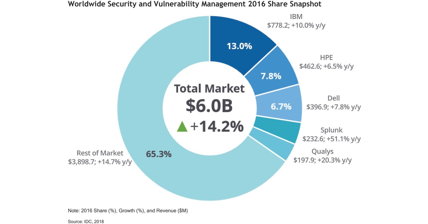 Qualys Moves into No. 5 Position in Worldwide Security and