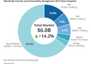 Qualys Moves into No. 5  Position in Worldwide Security and Vulnerability Management Market; Takes No. 1 Position in Worldwide Vulnerability Assessment Segment for Second Year in a Row
