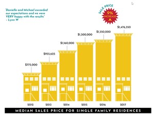 Bernal Heights Real Estate Market Soars Nine Percent Over 2016