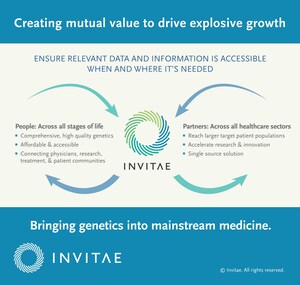 Invitae reports over 150% volume and over 170% revenue growth for 2017