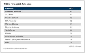 Soaring Stock Market Fueled Customer Satisfaction with Financial Advisors, ACSI Finds