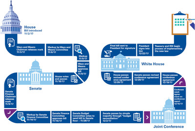 KPMG Issues Wide-Ranging, Digital Resource Outlining Practical Implications Of U.S. Tax Reform Image