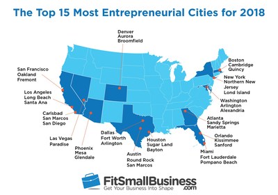 Miami Has the Secret Sauce for Aspiring Entrepreneurs in Fitsmallbusiness.com's Roundup of the 15 Most Entrepreneurial Cities