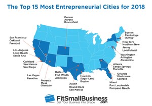 Miami Has the Secret Sauce for Aspiring Entrepreneurs in Fitsmallbusiness.com's Roundup of the 15 Most Entrepreneurial Cities