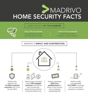 Madrivo's Email Campaigns Help Thousands Feel Secure in Their Homes