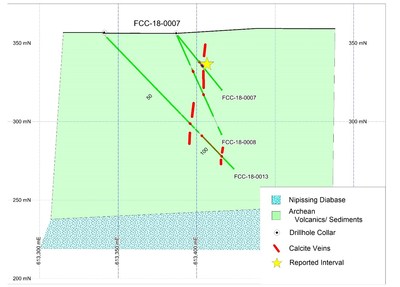 Figure 2. East-west geologic cross section of FCC-18-0007 and nearby drill holes. The section is 40m thick. Grid blocks are 50m by 50m. Easting co-ordinates are in UTM NAD83 Zone 17 co-ordinate system. (CNW Group/First Cobalt Corp.)
