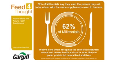 Cargill’s latest Feed4Thought survey, which polled more than 1,000 people in the U.S. in Dec. 2017, found 62 percent of millennials want the protein they eat to be raised with the same health supplements used in humans, such as probiotics, plant extracts and essential oils.