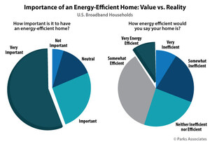 Parks Associates: Only 9% of U.S. Broadband Households Think Their Home is Energy Efficient