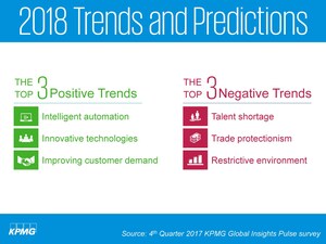 Intelligent Automation, Talent Shortages And Trade Protectionism Among Top Business Trends For 2018: KPMG