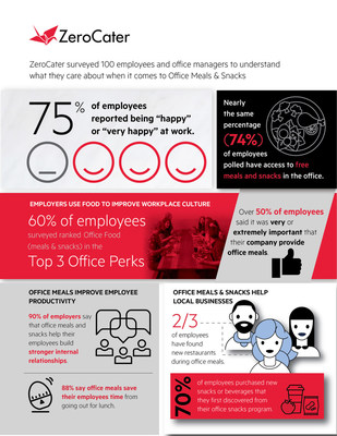 New research from ZeroCater reveals the growing role office food plays in the development of workplace culture.