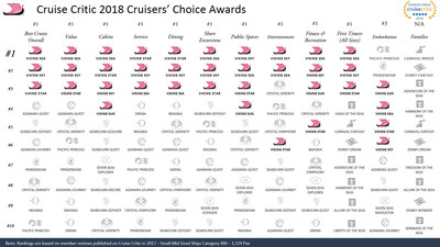 Viking's four ocean ships secured 30 of 36 available First, Second and Third Place placements in Cruise Critic's 2018 Cruisers' Choice Awards. For more information, visit www.vikingcruises.com.