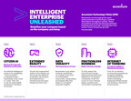 Rapidly Advancing Technology is Fueling Intelligent Enterprises but Requires a Fundamental Shift in Leadership, According to Accenture Technology Vision 2018