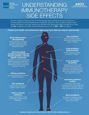 Leading Cancer Organizations Provide Guidance on Understanding and Managing Immunotherapy Side Effects