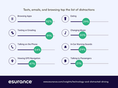 Browsing apps tops the list of driving distractions according to a recent Esurance survey. Nearly half of drivers distracted by viewing GPS navigation.