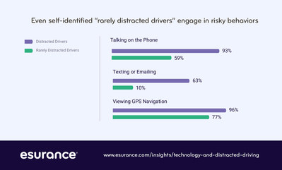 Even drivers who self-identify as rarely distracted drivers engage in risky driving behavior, according to an Esurance survey on distracted driving.