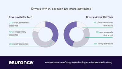 Drivers with new car technology are more distracted, according to an Esurance survey on distracted driving.