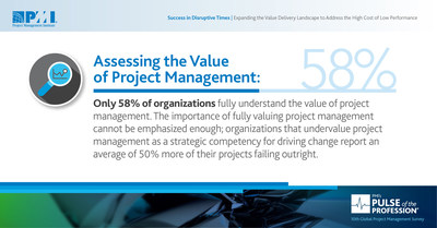Organizations that undervalue project management report much higher project failure rates. (CNW Group/Project Management Institute)