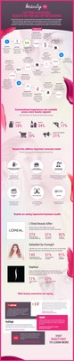 The beauty industry has readily adopted the conversational marketing technology provided by bots. These industry developments are summarized in an infographic called 
