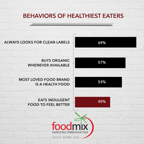New Research Reveals Indulgence Has Reached America’s Healthiest Eaters (PRNewsfoto/Foodmix Marketing Communications)