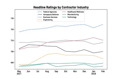 Headline Ratings by Contractor Industry