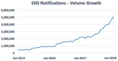 Ai’s Partner, Scott Afzal expressed, “Within the past year, we’ve seen over a 100% increase in ENS activity for each of our customers. With access to more patient demographic and encounter data, we are able to deliver more insightful alerts.”