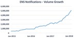 Encounter Notification Service (ENS) Enables Real-time Care Coordination Over 5 Million Times per Month