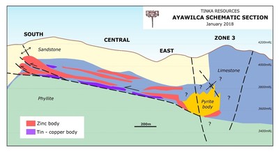 Figure 2.  Schematic longitudinal section of Ayawilca looking to the northwest (CNW Group/Tinka Resources Limited)
