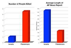 Study shows double standard in AP reports on Israel-Palestine - researched by If Americans Knew