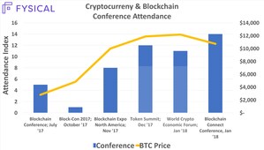 Fysical's Location Data Proves Racially Diverse Crypto Crowds Are Wealthiest