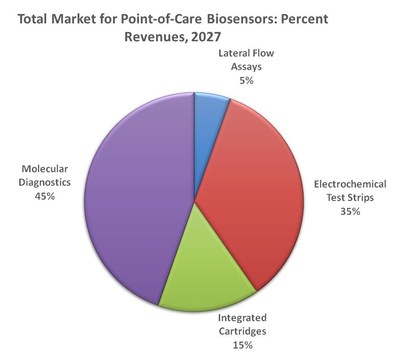 Total Market for Point-of-Care Biosensors: Percent Revenues, 2027. Source: IDTechEx Research (www.idtechex.com/biosensors). (PRNewsfoto/IDTechEx Research)