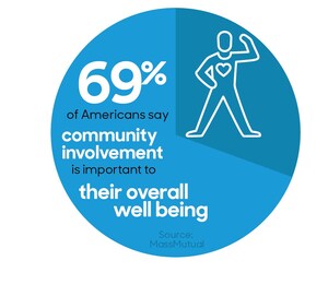 New Research Links Financial Well-being with Community Involvement