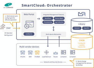 NTT Comware's SmartCloud Orchestrator powered by UBiqube