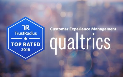 Qualtrics named top rated customer experience management platform by TrustRadius, based on user reviews and ratings.