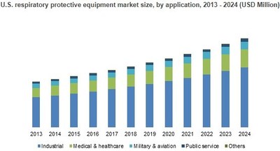 U.S. respiratory protective equipment market size, by application, 2013 - 2024 (USD Million)