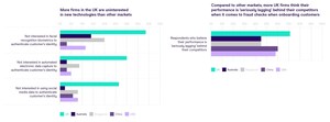 GBG Study Reveals That UK Financial Services Are Lagging Behind Global Rivals