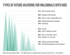 U.S. Millennials Are Traveling With Kids in Record Numbers