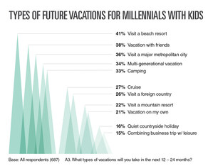 U.S. Millennials Are Traveling With Kids in Record Numbers