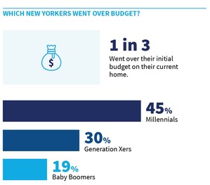 One Third of New Yorkers Go Over Budget on Housing Costs; Millennials Most Likely to Spend More