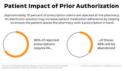 Approximately 10 percent of prescription claims are rejected at the pharmacy, and, on average, 66 percent of those prescriptions require PA; furthermore, 36 percent of those prescriptions will be abandoned due to the complex paper-based process.