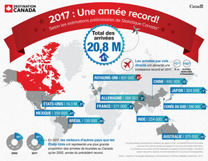 Année record pour le tourisme au Canada