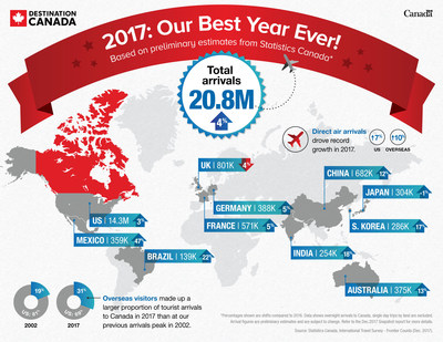 2017: Our Best Year Ever Infographic (CNW Group/Destination Canada)